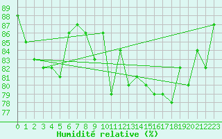 Courbe de l'humidit relative pour Gufuskalar
