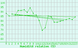 Courbe de l'humidit relative pour Andau