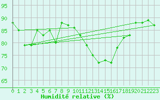 Courbe de l'humidit relative pour Saint-Vrand (69)
