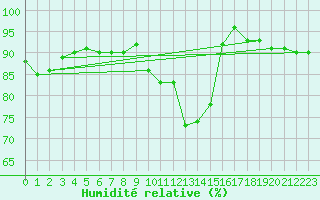 Courbe de l'humidit relative pour Dunkeswell Aerodrome