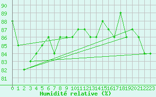 Courbe de l'humidit relative pour Harstad