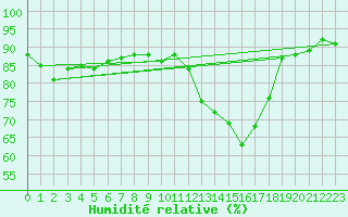 Courbe de l'humidit relative pour Orschwiller (67)