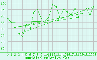 Courbe de l'humidit relative pour Col Des Mosses