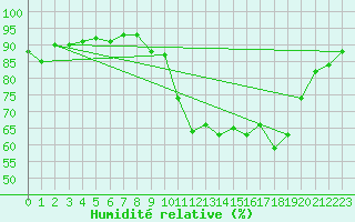Courbe de l'humidit relative pour Nonaville (16)
