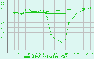 Courbe de l'humidit relative pour Valentia Observatory
