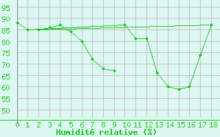 Courbe de l'humidit relative pour Ostenfeld (Rendsburg