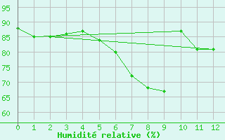 Courbe de l'humidit relative pour Ostenfeld (Rendsburg