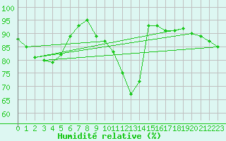 Courbe de l'humidit relative pour Porkalompolo
