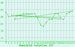 Courbe de l'humidit relative pour Cap de la Hague (50)