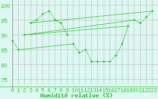 Courbe de l'humidit relative pour Colmar (68)