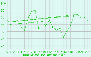 Courbe de l'humidit relative pour Saint-Brieuc (22)