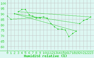 Courbe de l'humidit relative pour Dinard (35)