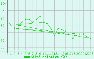 Courbe de l'humidit relative pour Stoetten
