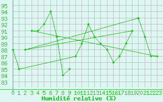 Courbe de l'humidit relative pour Oksoy Fyr
