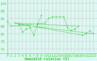 Courbe de l'humidit relative pour Edinburgh (UK)