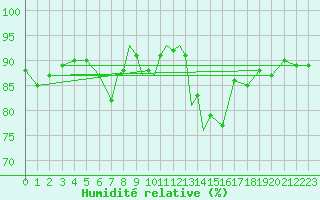 Courbe de l'humidit relative pour Valley
