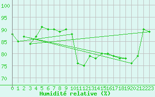 Courbe de l'humidit relative pour Gruissan (11)