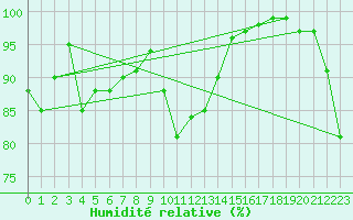 Courbe de l'humidit relative pour Saint-Girons (09)