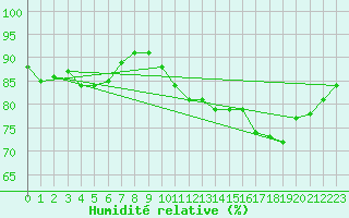 Courbe de l'humidit relative pour Bremerhaven