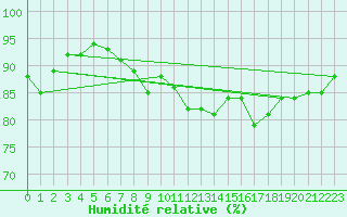 Courbe de l'humidit relative pour Johnstown Castle