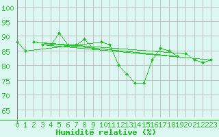 Courbe de l'humidit relative pour Harzgerode