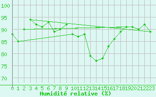 Courbe de l'humidit relative pour Edinburgh (UK)