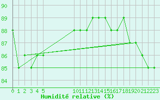 Courbe de l'humidit relative pour Beaucroissant (38)