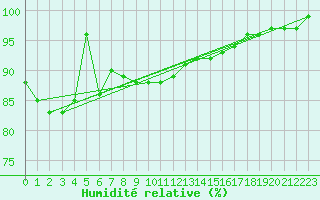 Courbe de l'humidit relative pour Coburg