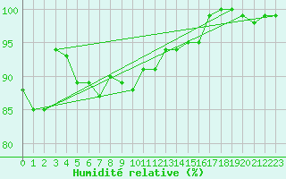 Courbe de l'humidit relative pour Brunnenkogel/Oetztaler Alpen
