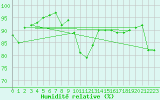 Courbe de l'humidit relative pour Perpignan (66)
