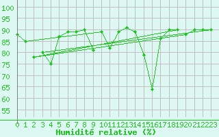 Courbe de l'humidit relative pour Chiavari