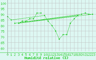 Courbe de l'humidit relative pour Bruxelles (Be)