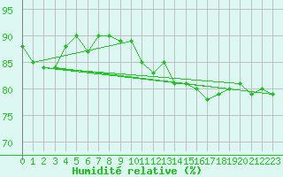 Courbe de l'humidit relative pour Schwandorf