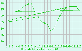 Courbe de l'humidit relative pour Kegnaes