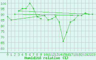 Courbe de l'humidit relative pour Feuchtwangen-Heilbronn