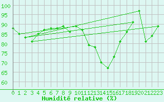 Courbe de l'humidit relative pour Loch Glascanoch