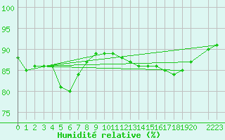 Courbe de l'humidit relative pour la bouée 6100001