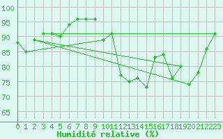 Courbe de l'humidit relative pour Saint-Girons (09)