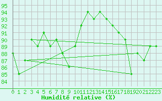 Courbe de l'humidit relative pour Pertuis - Grand Cros (84)