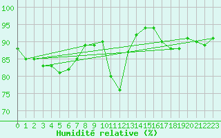 Courbe de l'humidit relative pour Potes / Torre del Infantado (Esp)