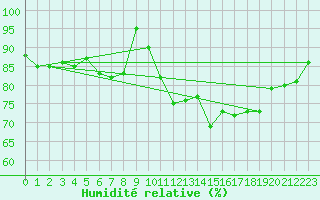 Courbe de l'humidit relative pour Saint-Quentin (02)