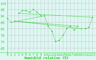Courbe de l'humidit relative pour Le Havre - Octeville (76)
