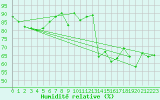 Courbe de l'humidit relative pour Cherbourg (50)