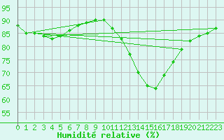 Courbe de l'humidit relative pour Le Mans (72)