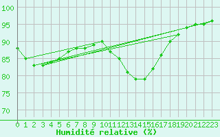 Courbe de l'humidit relative pour Izegem (Be)