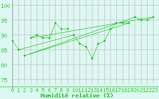 Courbe de l'humidit relative pour Wilhelminadorp Aws