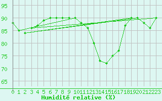 Courbe de l'humidit relative pour Trieste