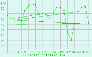 Courbe de l'humidit relative pour Kohlgrub, Bad (Rossh