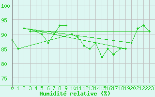 Courbe de l'humidit relative pour Cap de la Hve (76)