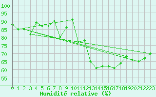Courbe de l'humidit relative pour Bad Lippspringe